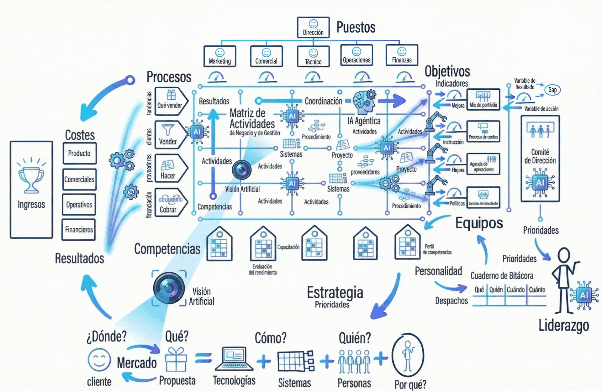 Proceso después del diagnóstico